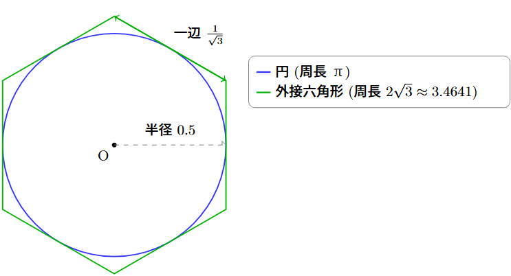 半径0.5の円と外接正六角形