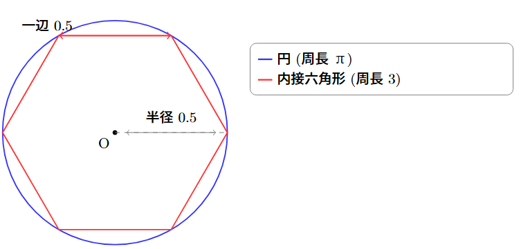半径0.5の円と内接正六角形